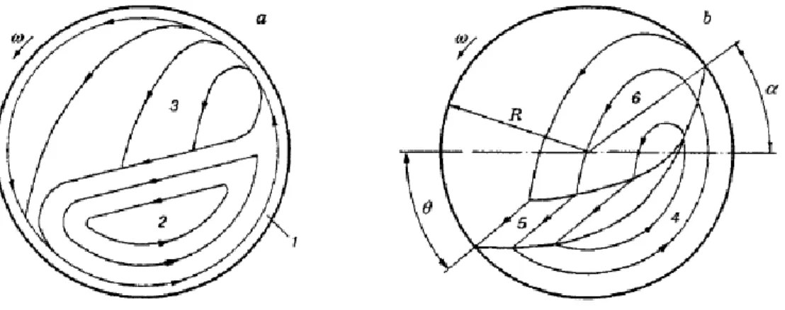 Figura 7 Esquema de las características de movimiento dentro del cilindro giratorio horizontal [2]