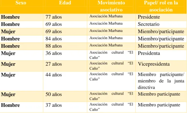 Tabla 7: Muestra de población seleccionada para el estudio.