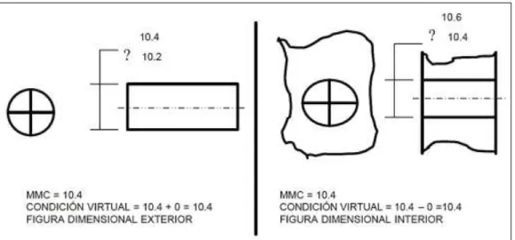 Fig. 15 Condición Virtual Forma Perfecta  Fuente (14) 