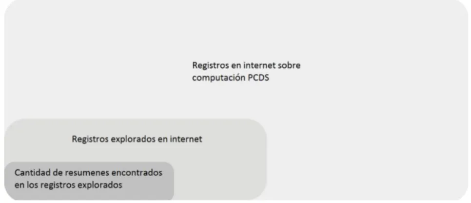 Figura 3.1. Estimación para explorar la información sobre computación PCDS existente en Internet