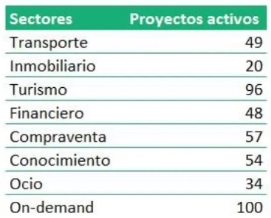 Tabla 3: Proyectos en activo en España (2017) 