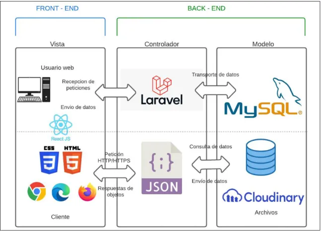 Fig. 1: Arquitectura implementado para el componente backend. 
