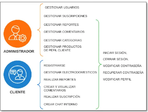 Fig. 10: Funcionalidades asignadas a los tipos de usuario  