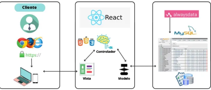 Fig. 2: Patrón arquitectónico implementado   Herramientas de desarrollo 