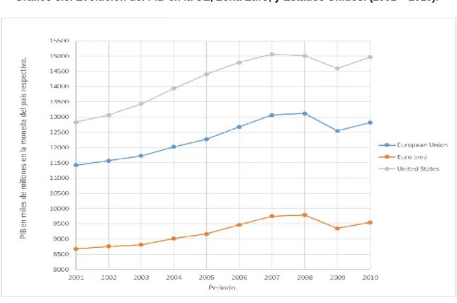 Gráfico 3.5. Evolución del PIB en la UE, Zona Euro, y Estados Unidos. (2001 – 2010). 