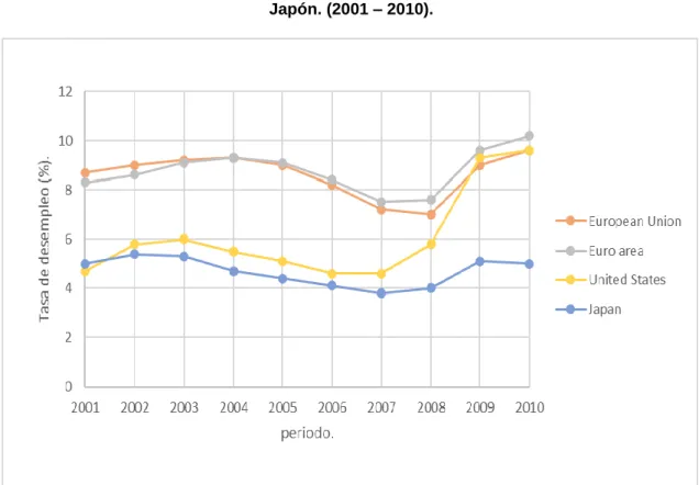 Gráfico 3.7. Evolución de la tasa de desempleo en la UE, Zona Euro, Estados Unidos, y  Japón