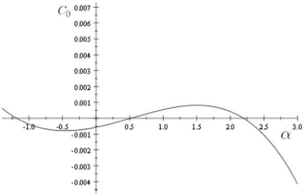 Figura 2: función función p 1 0.8 −α + p 2 + p 3 1.2 −α = K 0