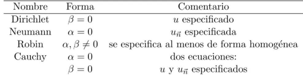 Tabla 1.1: Formas can´ onicas
