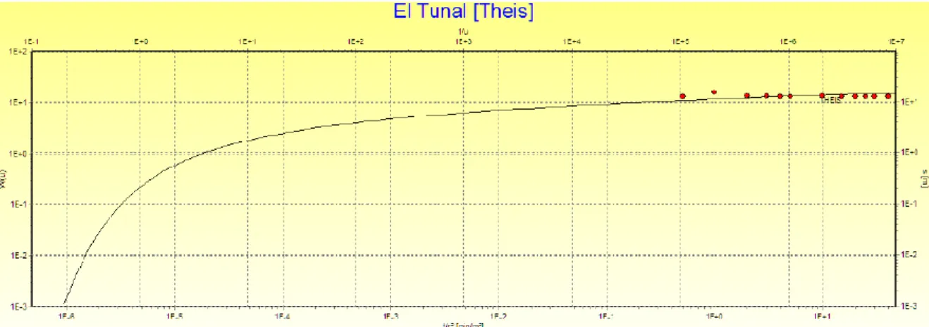 Ilustración 4. Resultado con el método de Theis, pozo El Tunal. 