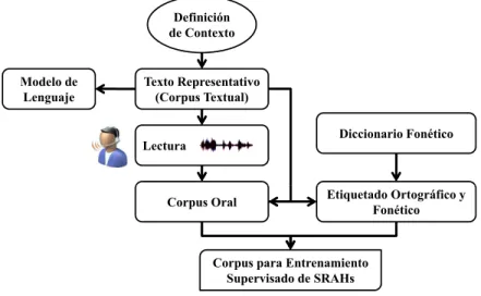 Figura 2.2: Pasos para la construcci´on de un corpus de voz.