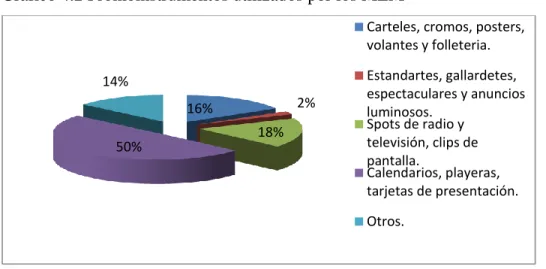 Gráfico 4.2 Promoinstrumentos utilizados por los MEM 