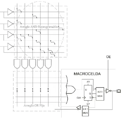 Figura 1.4. Arreglo AND reprogramable y OR fijo con Macrocelda lógica de salida de un GAL