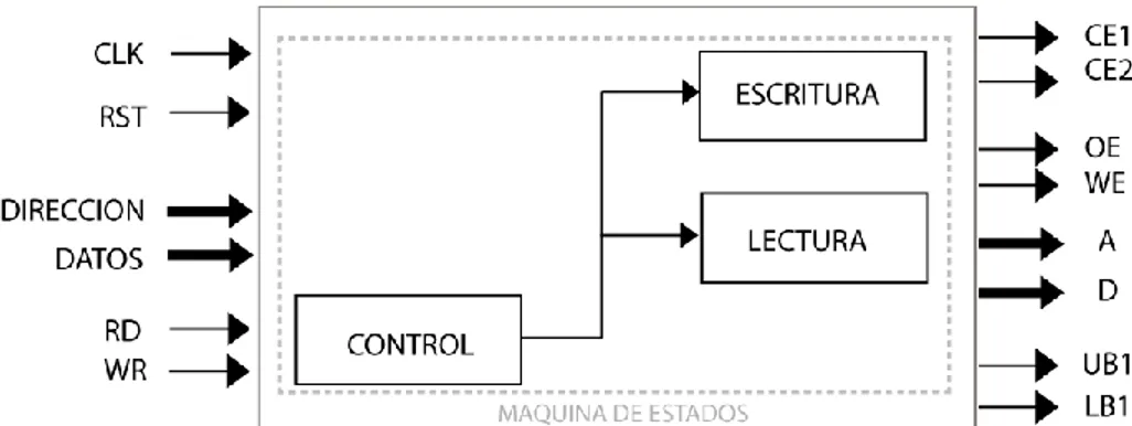 Figura 2.6. Diagrama a bloques de la descripción de hardware componente memoria de video SRAM