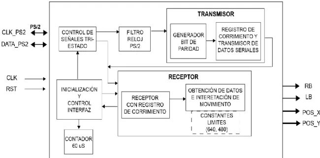 Figura 2.9. Diagrama a bloques de la descripción funcional del módulo de la interfaz del Mouse PS/2.