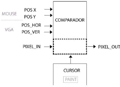 Figura 2.15.  Diagrama a bloques de la descripción de hardware módulo Cursor. 