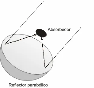Figura 1.3 Colector de plato parabólico con receptor de foco puntual. 