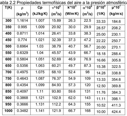Tabla 2.2 Propiedades termofísicas del aire a la presión atmosférica.  T(K)  ρ  (kg/m 3 )  Cp  (kJ/kg