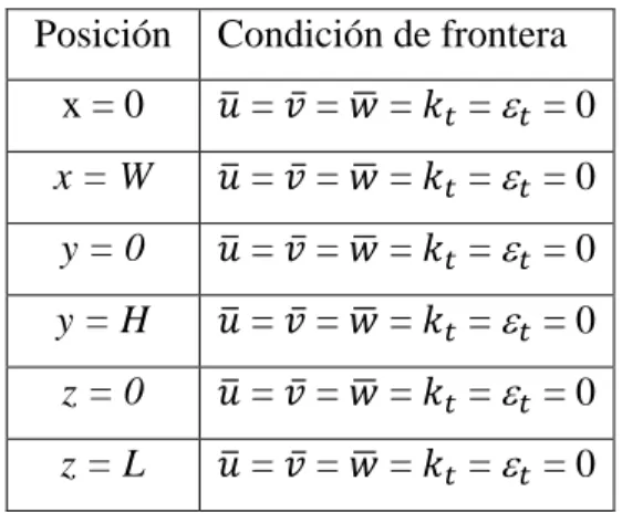 Tabla 3.3 Condiciones de Frontera Térmicas. 