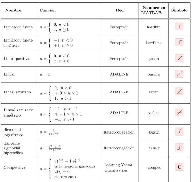 Tabla 1.1: Funciones de activaci´ on.