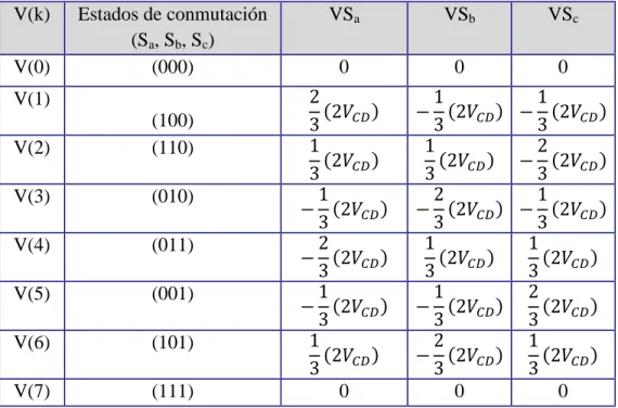 Tabla I. Modos de conmutación y voltajes de salida del inversor.  V(k)  Estados de conmutación  (S a , S b , S c )  VS a  VS b  VS c  V(0)  (000)  0  0  0  V(1)  (100)  2 3 2( [Z    1 3 2( [Z    1 3 2( [Z   V(2)  (110)  1 3 2( [Z   1 3 2( [Z   