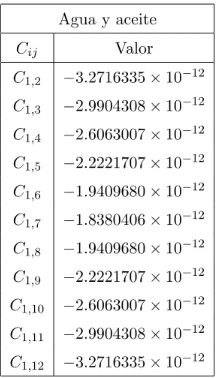 Cuadro 2.2: Capacitancias mutuas para agua(interior) y aceite(anillo), cuando el electrodo de referencia es el electrodo i = 1.