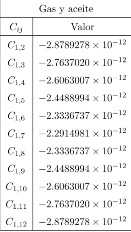 Cuadro 2.3: Capacitancias mutuas para gas(interior) y aceite(anillo), cuando el electrodo de referencia es el electrodo i = 1.