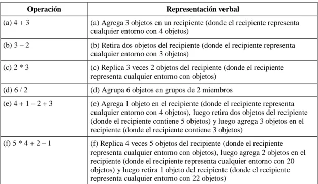 Tabla 1. Relación entre un problema aritmético y su representación verbal  Operación  Representación verbal 
