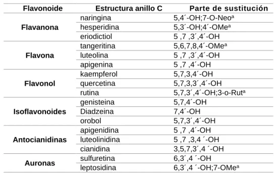Tabla 1. Ejemplo de flavonoides, su estructura y parte de su sustitución. 