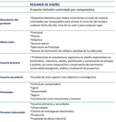 Tabla 4.  Resumen de diseño de heliodón controlado por computadora. 
