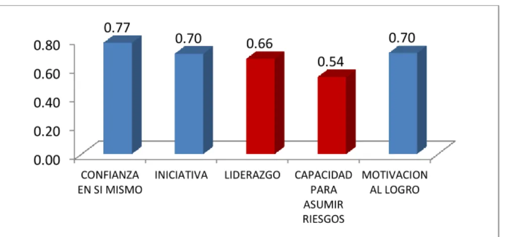 Tabla 3.2 .  Promedio de evaluación de las características de emprendimiento. 