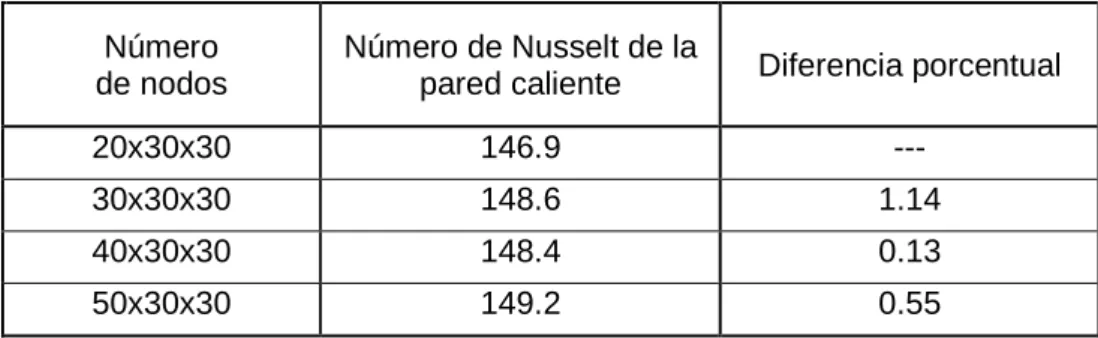 Tabla 3.3 Estudio de independencia de malla. 