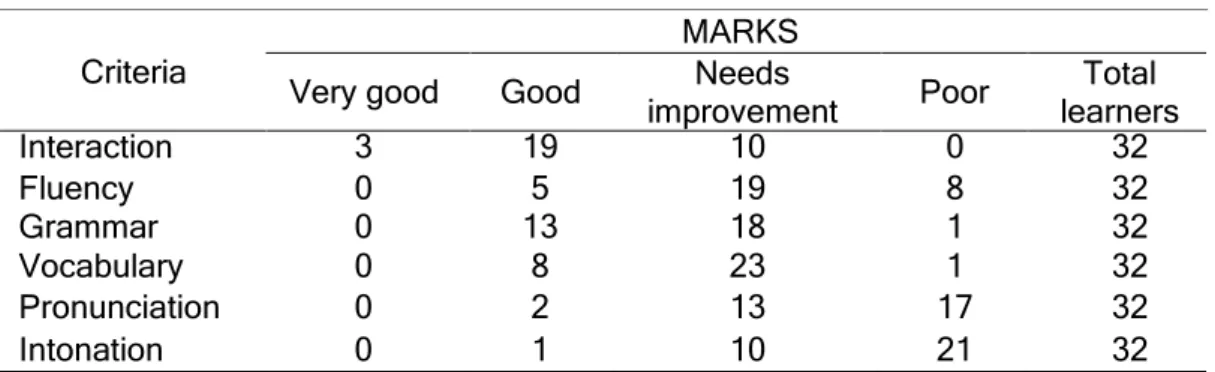 Table Nº 2: Evaluation Matrix of Speaking English Skill  