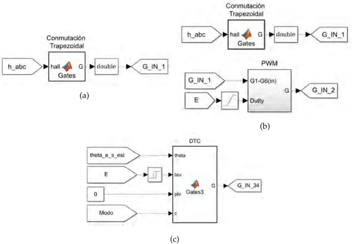 Figura 3.10: Métodos de conmutación empleados en las simulaciones: a) Conmutación Trapezoidal; b) Conmutación Trapezoidal + PWM; c) Conmutación DTC.