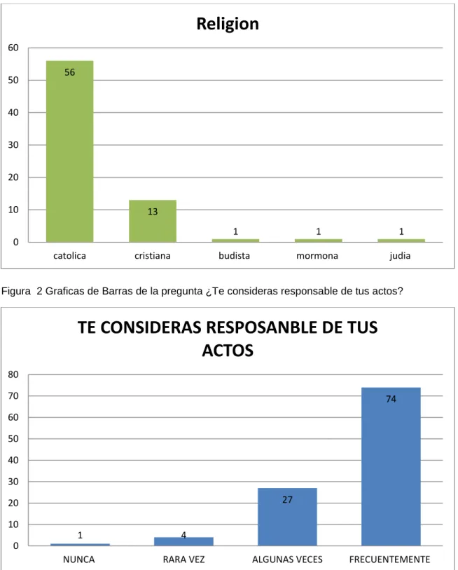 Figura  2 Graficas de Barras de la pregunta ¿Te consideras responsable de tus actos? 