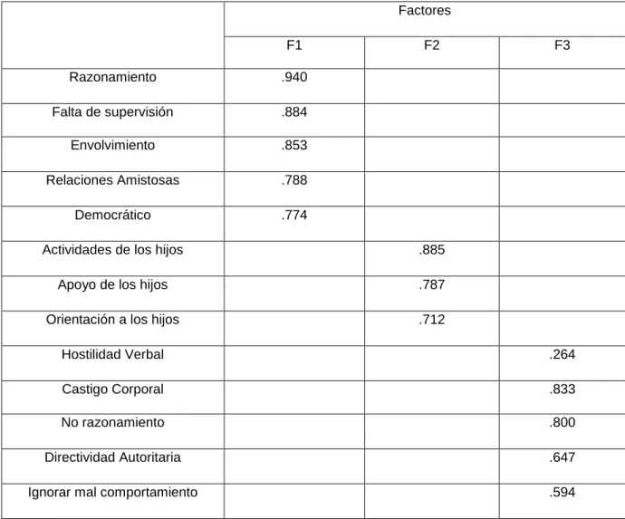 Tabla 6. Tabla de análisis de factores  