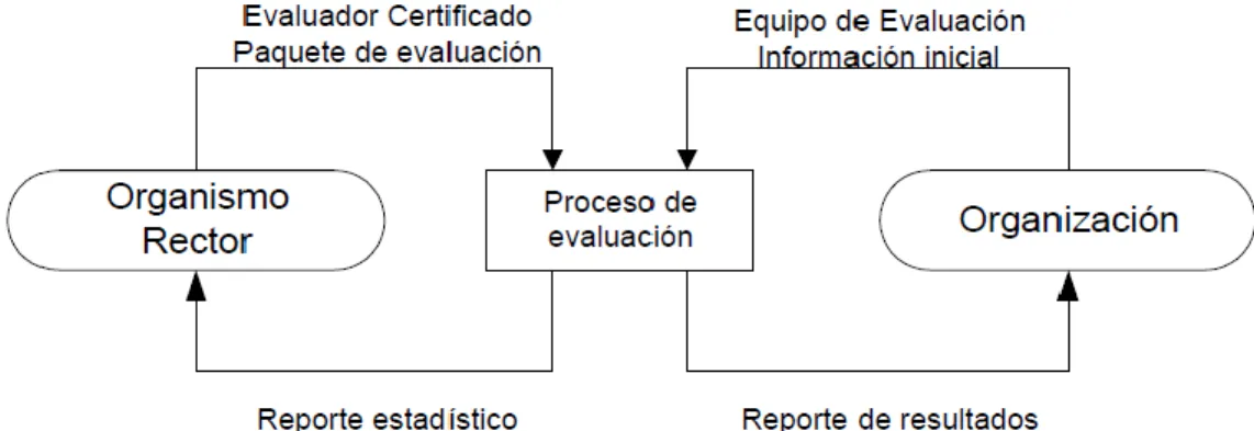 Figura 2.7. Relación entre los elementos del método de evaluación. 