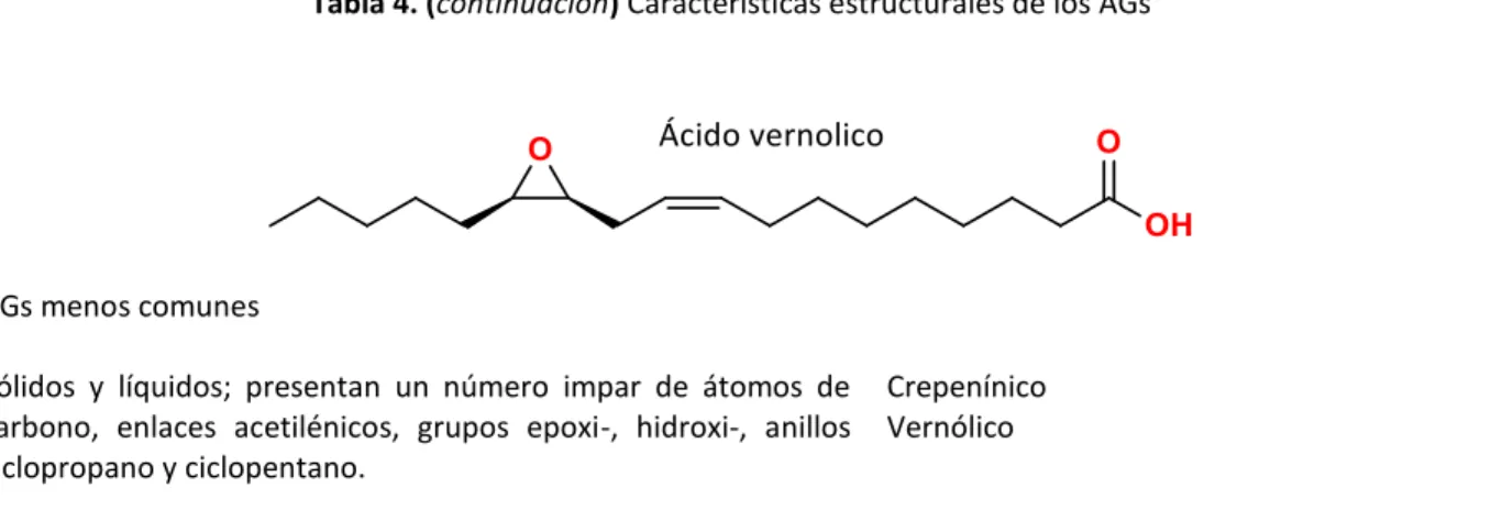 Tabla 4. (continuación) Características estructurales de los AGs 