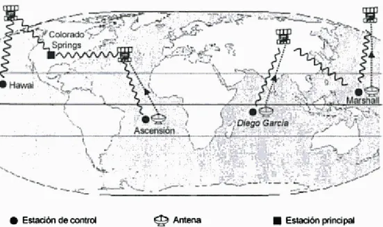 Figura 20 Ubicación de las estaciones de control, la estación principal y las antenas terrestres del segmento de  control del sistema GPS