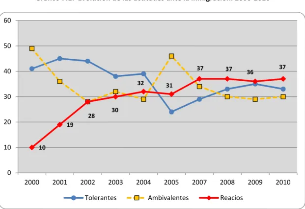 Gráfico 7.1: Evolución de las actitudes ante la inmigración. 2000-2010