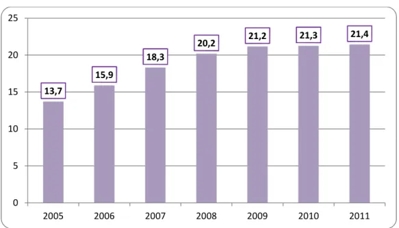 Gráfico 1.1: Peso de la inmigración entre la población en edad laboral. 2005-2011