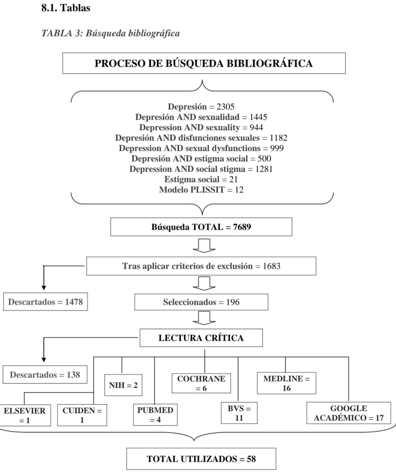 TABLA 3: Búsqueda bibliográfica 