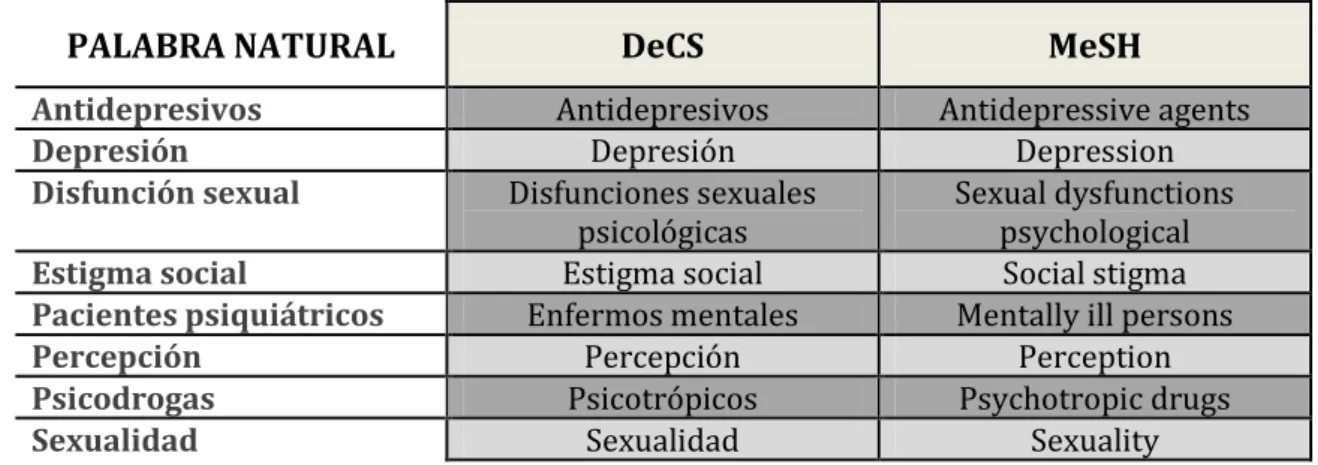 TABLA 2: Descriptores DeCS y MeSH 