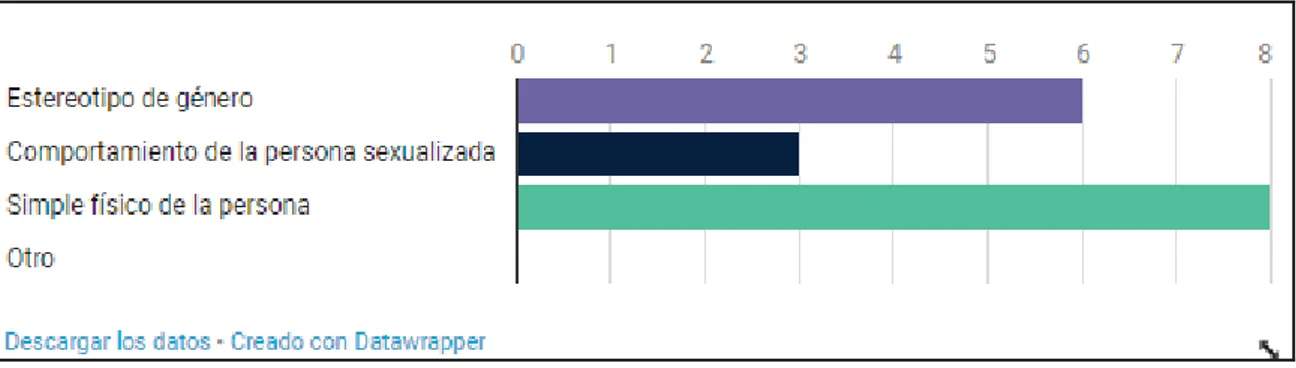 Gráfico 4. ¿Debido a qué se produce esta sexualización? 