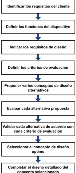 Figura 15. Pasos para el proceso de diseño (Mott, 2006). 
