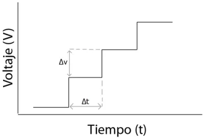 Figura 2.15: R´ egimen de tipo “escalera”para caracterizaci´ on el´ ectrica.
