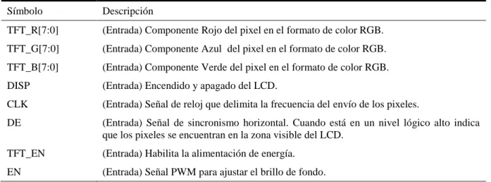 Tabla 2 Descripción de las señales que intervienen en el control del LCD. 