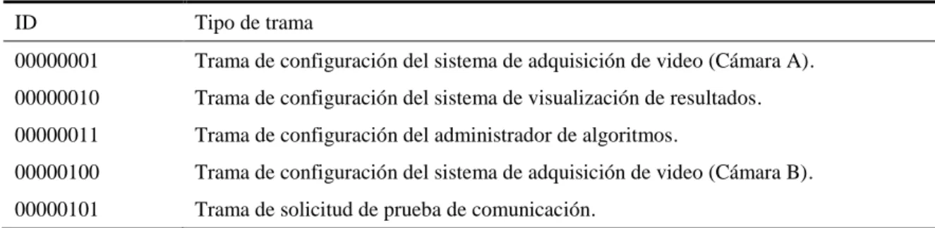 Tabla 5 Tipo de tramas soportadas por el protocolo de comunicación. 