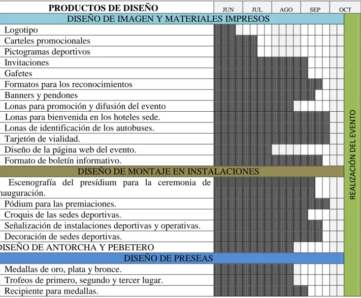 Tabla 1. Cronograma de diseños. 