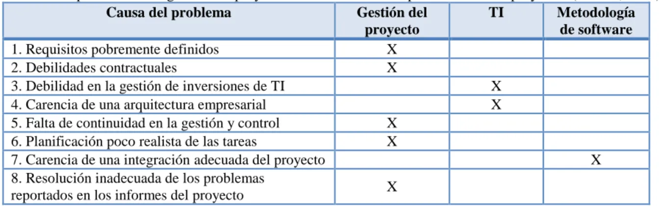 Tabla 1. La importancia de la gestión del proyecto en las causas de los problemas en los proyectos (Brooks, 2012)