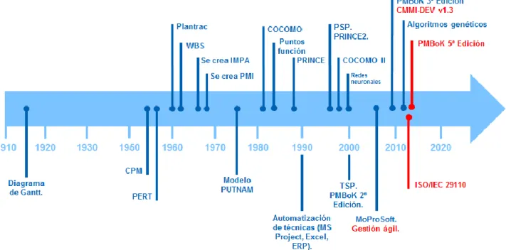 Figura 2.1. Evolución de la gestión de los proyectos de software. 